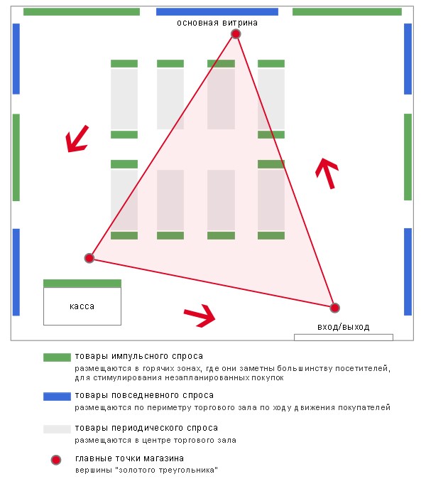 Схема торгового зала аптеки с обозначением зон