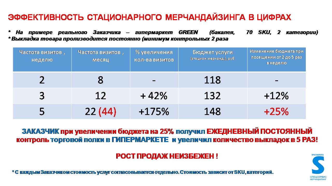 Контрольный раз. Эффективность мерчандайзинга. Оценка эффективности мерчандайзинга. Методы оценки эффективности мерчандайзинга. Критерии оценки эффективности мерчандайзинга.